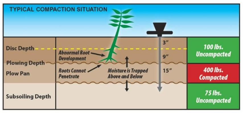 Aeration