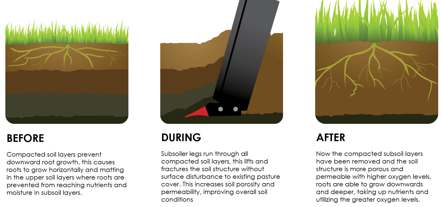 Picture showing how subsoil aeration works - Rata Equipment